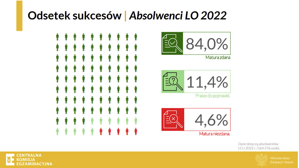 wyniki matur 2022 licealiści